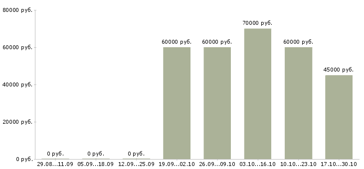 Вакансии менеджер по продажам ключевым клиентам в Калининграде - Медиана зарплат менеджер по продажам ключевым клиентам в Калининграде за 2 месяца