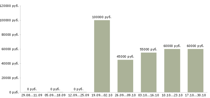 Вакансии менеджер по продажам мебельных комплектующих в Москве - Медиана зарплат менеджер по продажам мебельных комплектующих в Москве за 2 месяца