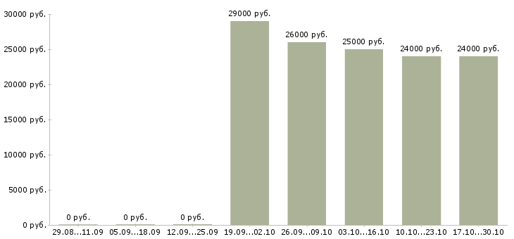 Вакансии менеджер по продажам салона связи в Ставрополе - Медиана зарплат менеджер по продажам салона связи в Ставрополе за 2 месяца