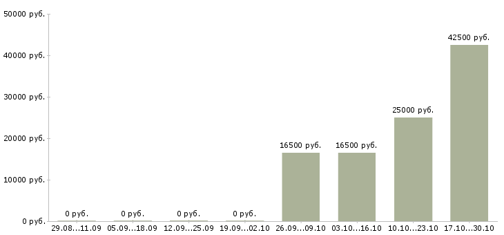 Вакансии менеджер по продажам услуг b2b Башкортостан - Медиана зарплат менеджер по продажам услуг b2b Башкортостан за 2 месяца