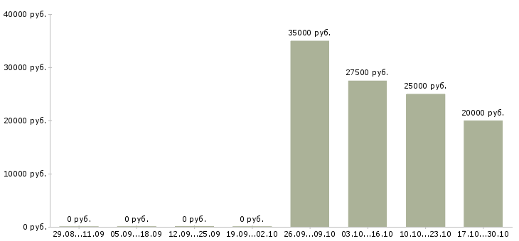 Вакансии менеджер по продажам услуг b2b в Саратове - Медиана зарплат менеджер по продажам услуг b2b в Саратове за 2 месяца