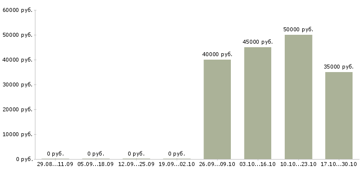 Вакансии менеджер по продажам электротехнического оборудования в Екатеринбурге - Медиана зарплат менеджер по продажам электротехнического оборудования в Екатеринбурге за 2 месяца