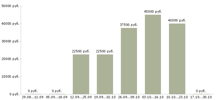Вакансии менеджер по развитию бренда в Калуге - Медиана зарплат менеджер по развитию бренда в Калуге за 2 месяца