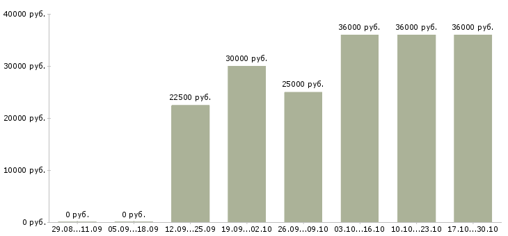Вакансии менеджер по развитию бренда в Кемерово - Медиана зарплат менеджер по развитию бренда в Кемерово за 2 месяца