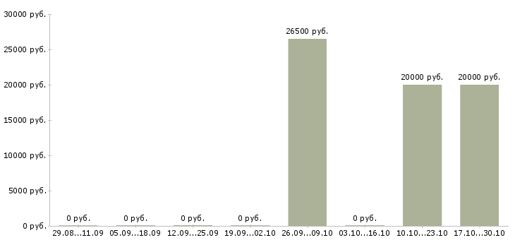 Вакансии менеджер по развитию корпоративных клиентов Карелия - Медиана зарплат менеджер по развитию корпоративных клиентов Карелия за 2 месяца