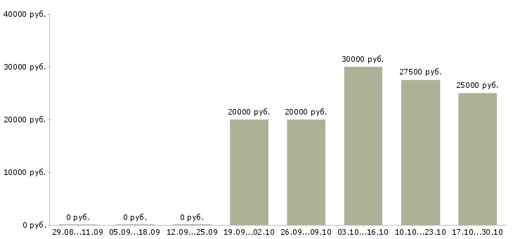 Вакансии менеджер по развитию корпоративных продаж в Чите - Медиана зарплат менеджер по развитию корпоративных продаж в Чите за 2 месяца