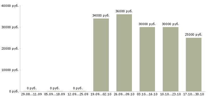 Вакансии менеджер по сопровождению 1с в Иркутске - Медиана зарплат менеджер по сопровождению 1с в Иркутске за 2 месяца