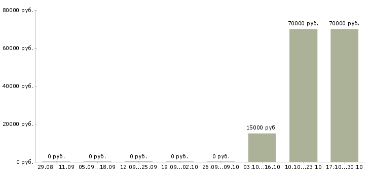 Вакансии менеджер по сопровождению проектов Чувашия - Медиана зарплат менеджер по сопровождению проектов Чувашия за 2 месяца