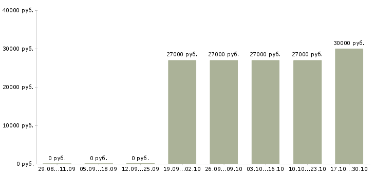 Вакансии менеджер салона связи в Новокузнецке - Медиана зарплат менеджер салона связи в Новокузнецке за 2 месяца