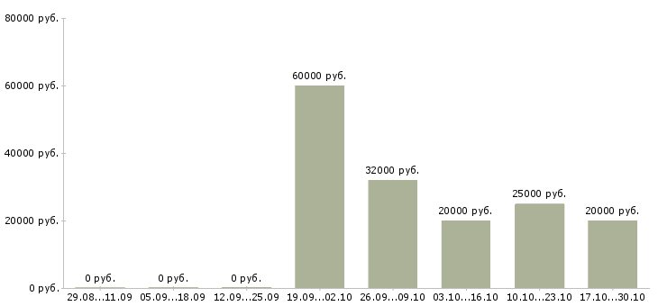 Вакансии на домашнем пк в Мурманске - Медиана зарплат на домашнем пк в Мурманске за 2 месяца