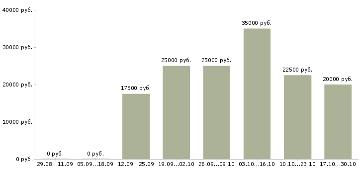 Вакансии на дому информационный менеджер в Вологде - Медиана зарплат на дому информационный менеджер в Вологде за 2 месяца