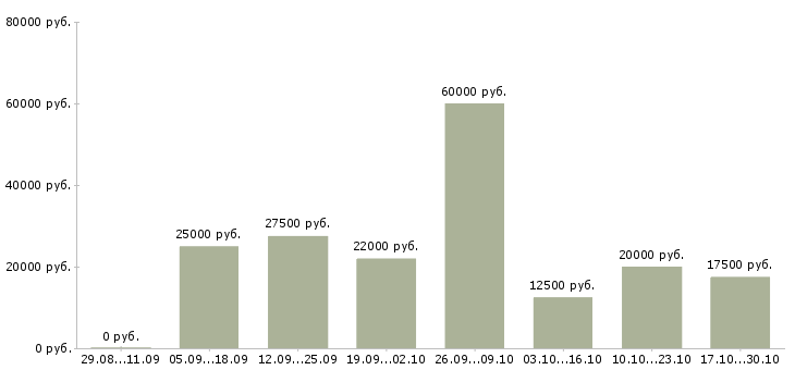 Вакансии набираю сотрудников для удаленной работы в Астрахани - Медиана зарплат набираю сотрудников для удаленной работы в Астрахани за 2 месяца