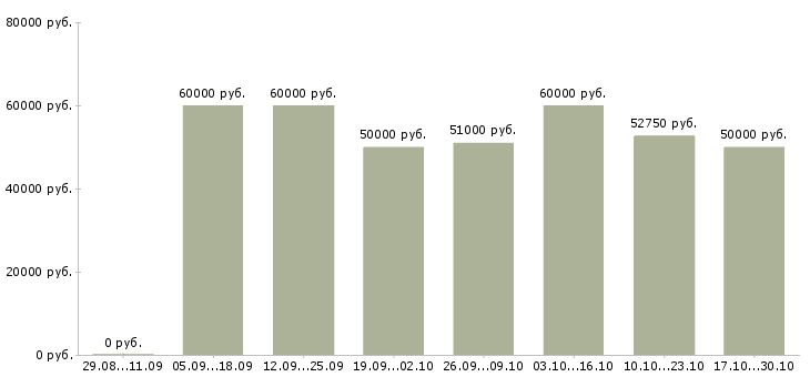 Вакансии наладчик токарного станка с чпу в Кургане - Медиана зарплат наладчик токарного станка с чпу в Кургане за 2 месяца