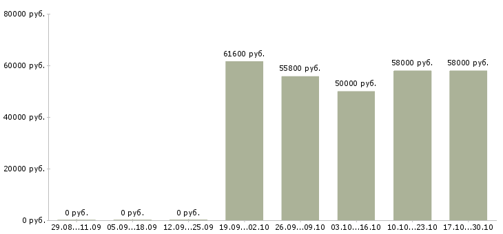 Вакансии наладчик токарного станка с чпу в Самаре - Медиана зарплат наладчик токарного станка с чпу в Самаре за 2 месяца