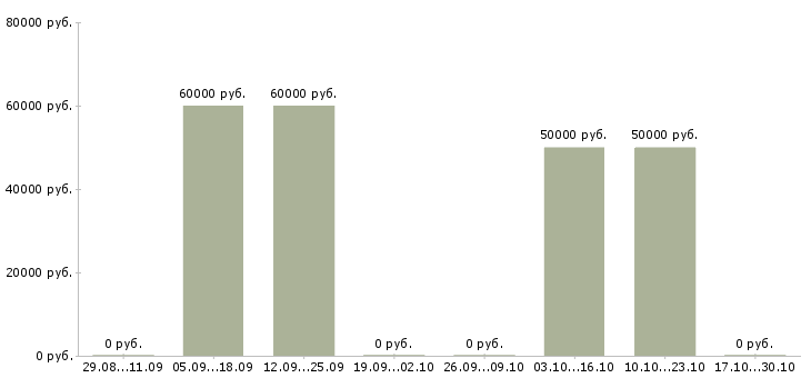 Вакансии наладчик токарных станков с чпу в Краснодаре - Медиана зарплат наладчик токарных станков с чпу в Краснодаре за 2 месяца