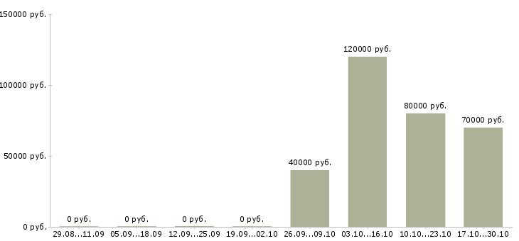 Вакансии начальник отдела организации продаж в Сочи - Медиана зарплат начальник отдела организации продаж в Сочи за 2 месяца