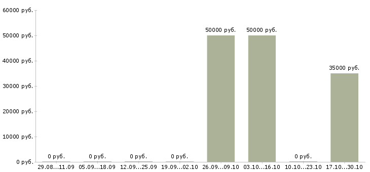 Вакансии начинающий специалист по продаже недвижимости Ростов-на-дону - Медиана зарплат начинающий специалист по продаже недвижимости Ростов-на-дону за 2 месяца