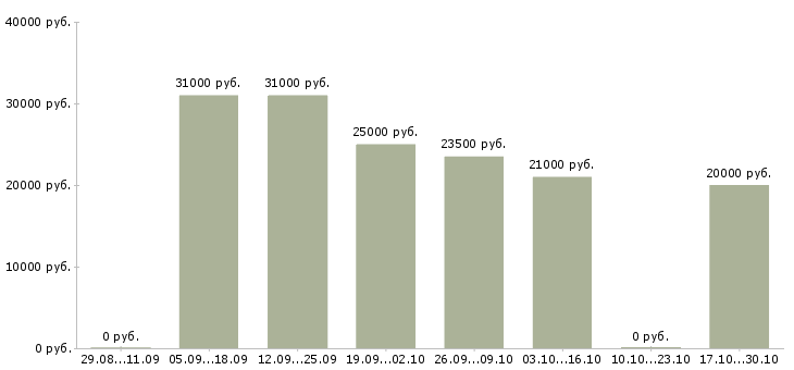 Вакансии оператор пк онлайн в Калуге - Медиана зарплат оператор пк онлайн в Калуге за 2 месяца