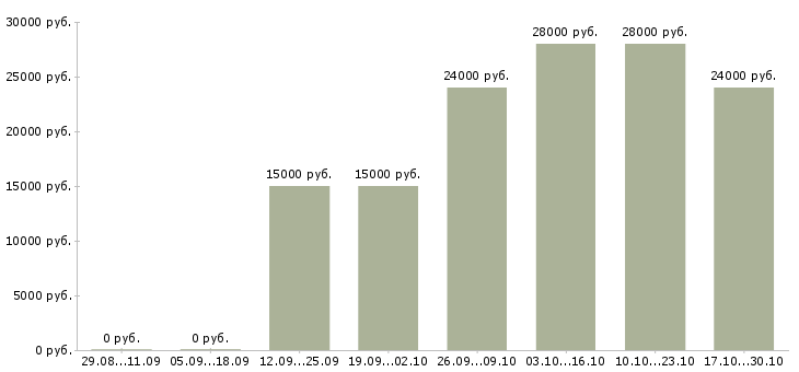 Вакансии офис менеджер на дому Марий эл - Медиана зарплат офис менеджер на дому Марий эл за 2 месяца
