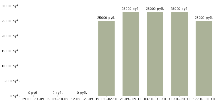 Вакансии офис менеджер на дому в Кургане - Медиана зарплат офис менеджер на дому в Кургане за 2 месяца