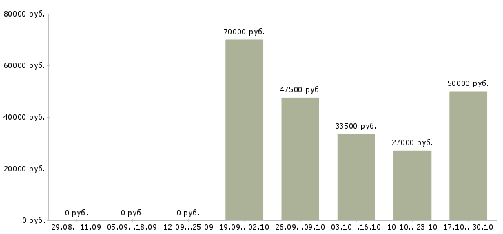 Вакансии поиск партнеров в рф в Владивостоке - Медиана зарплат поиск партнеров в рф в Владивостоке за 2 месяца