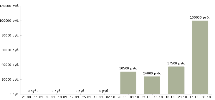 Вакансии поиск партнеров в рф в Ярославле - Медиана зарплат поиск партнеров в рф в Ярославле за 2 месяца