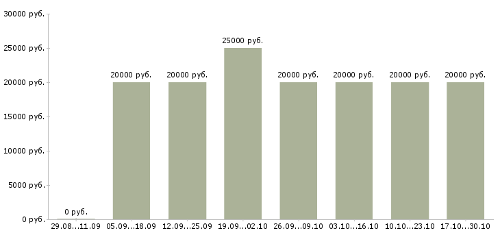 Вакансии предлагаю официальную работу из дома Удмуртия - Медиана зарплат предлагаю официальную работу из дома Удмуртия за 2 месяца