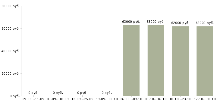 Вакансии продавец дневной смены в Тамбове - Медиана зарплат продавец дневной смены в Тамбове за 2 месяца