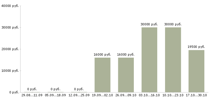 Вакансии продавец на выкладку продукции в Оренбурге - Медиана зарплат продавец на выкладку продукции в Оренбурге за 2 месяца