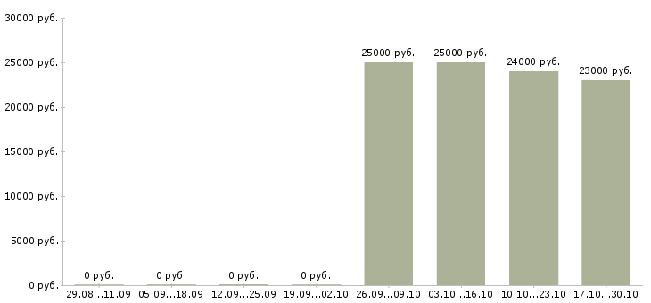 Вакансии продавец отдела кулинария в Москве - Медиана зарплат продавец отдела кулинария в Москве за 2 месяца