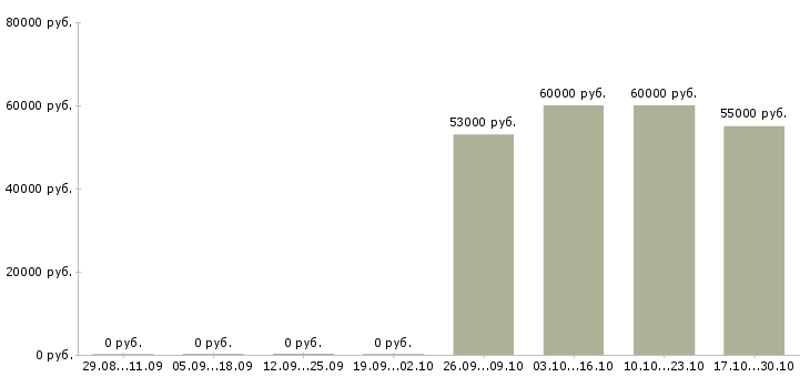 Вакансии работник торгового зала в супермаркет в Белгороде - Медиана зарплат работник торгового зала в супермаркет в Белгороде за 2 месяца