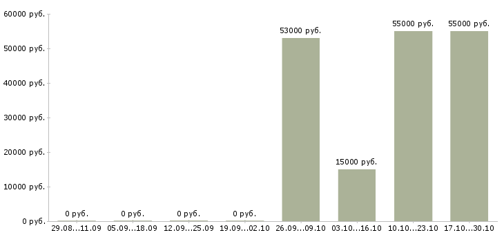 Вакансии работник торгового зала супермаркета в Белгороде - Медиана зарплат работник торгового зала супермаркета в Белгороде за 2 месяца