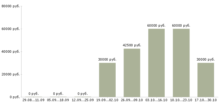 Вакансии разнорабочий на склад товаров в Липецке - Медиана зарплат разнорабочий на склад товаров в Липецке за 2 месяца
