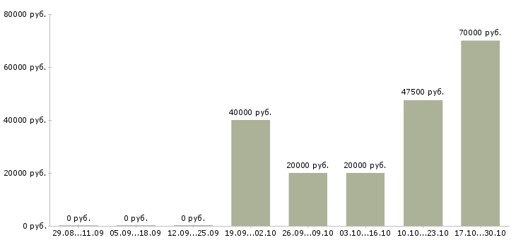 Вакансии руководитель направления по обучению персонала в Воронеже - Медиана зарплат руководитель направления по обучению персонала в Воронеже за 2 месяца