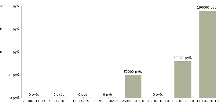 Вакансии руководитель отдела качества и квалификации в Уфе - Медиана зарплат руководитель отдела качества и квалификации в Уфе за 2 месяца