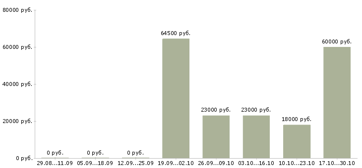 Вакансии сборщик товара на склад Нижний новгород - Медиана зарплат сборщик товара на склад Нижний новгород за 2 месяца