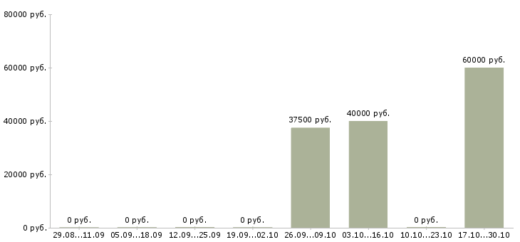 Вакансии сборщик товара на склад в Краснодаре - Медиана зарплат сборщик товара на склад в Краснодаре за 2 месяца
