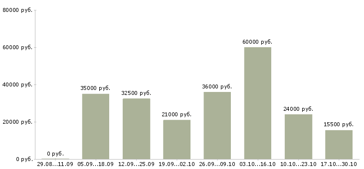 Вакансии свободный график совмещение в Орле - Медиана зарплат свободный график совмещение в Орле за 2 месяца