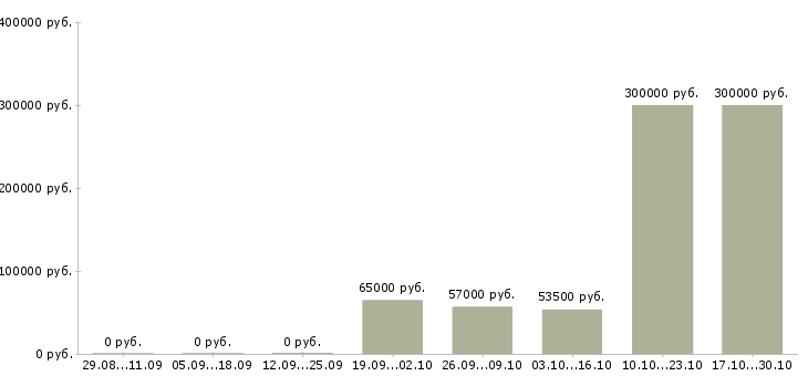 Вакансии сотрудник в офис склад в Череповце - Медиана зарплат сотрудник в офис склад в Череповце за 2 месяца