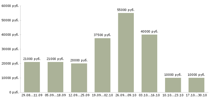 Вакансии сотрудник с обязанностями секретаря Нижний новгород - Медиана зарплат сотрудник с обязанностями секретаря Нижний новгород за 2 месяца