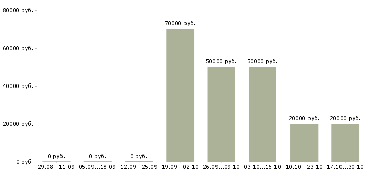 Вакансии сотрудник с опытом администратора Татарстан - Медиана зарплат сотрудник с опытом администратора Татарстан за 2 месяца