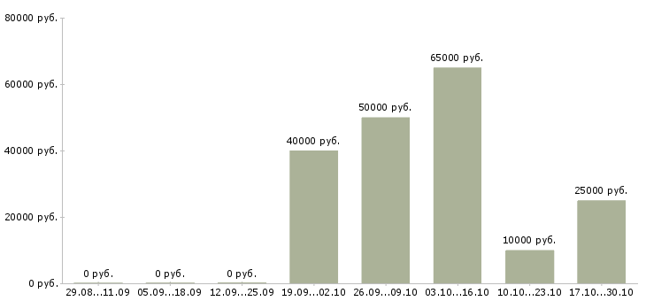 Вакансии специалист по ведению базы данных в Мурманске - Медиана зарплат специалист по ведению базы данных в Мурманске за 2 месяца