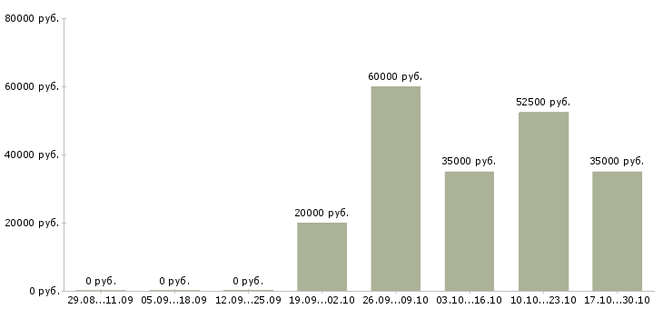 Вакансии специалист по ведению переговоров в Ангарске - Медиана зарплат специалист по ведению переговоров в Ангарске за 2 месяца