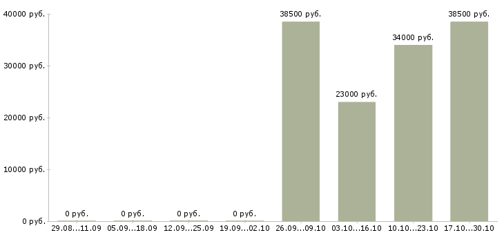 Вакансии специалист по выдаче товара Санкт-петербург - Медиана зарплат специалист по выдаче товара Санкт-петербург за 2 месяца