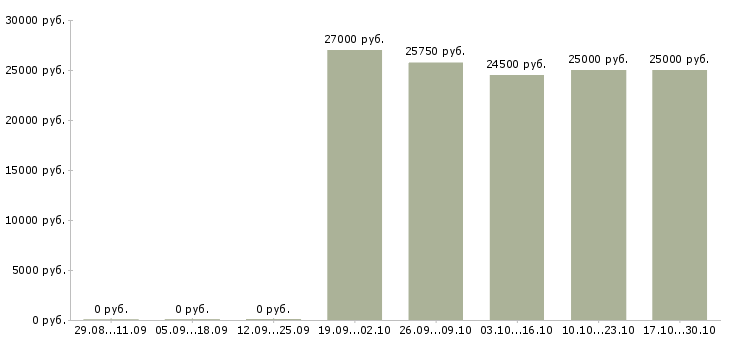 Вакансии специалист по кассовым системам Санкт-петербург - Медиана зарплат специалист по кассовым системам Санкт-петербург за 2 месяца