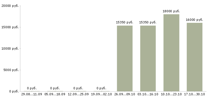 Вакансии специалист по обучению клиентов Адыгея - Медиана зарплат специалист по обучению клиентов Адыгея за 2 месяца