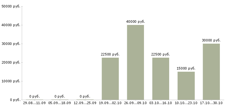 Вакансии специалист по общественной работе Татарстан - Медиана зарплат специалист по общественной работе Татарстан за 2 месяца