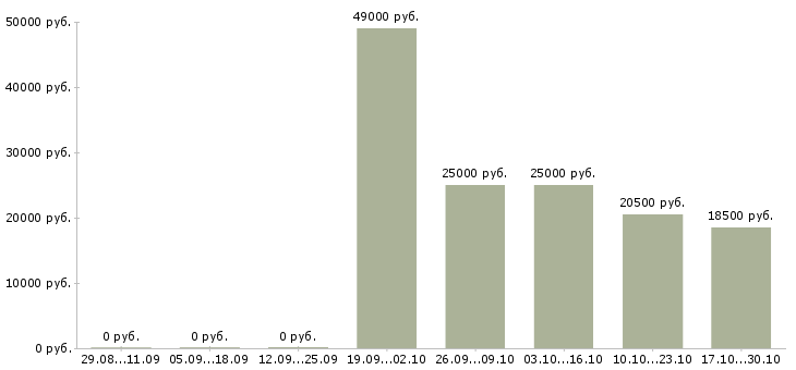 Вакансии специалист по оптовым продажам в Краснодаре - Медиана зарплат специалист по оптовым продажам в Краснодаре за 2 месяца