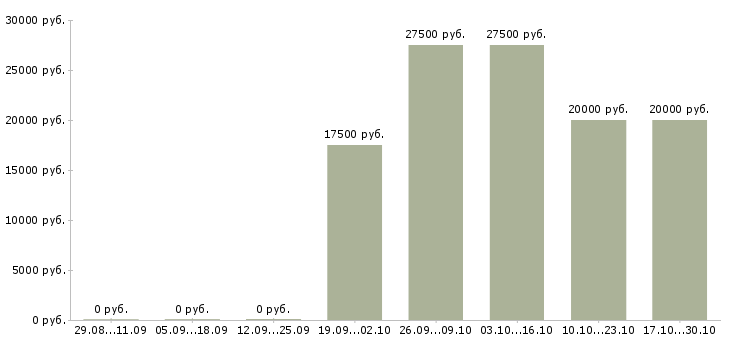 Вакансии специалист по приему заказов в Уфе - Медиана зарплат специалист по приему заказов в Уфе за 2 месяца