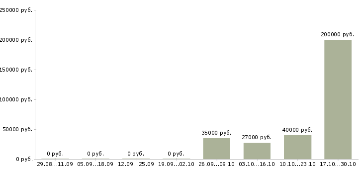 Вакансии специалист по проведению презентаций в Оренбурге - Медиана зарплат специалист по проведению презентаций в Оренбурге за 2 месяца